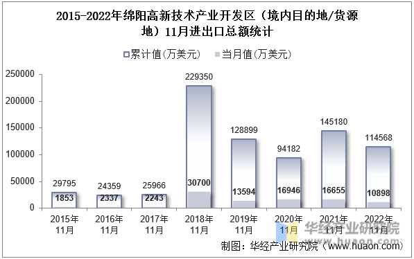 2015-2022年绵阳高新技术产业开发区（境内目的地/货源地）11月进出口总额统计