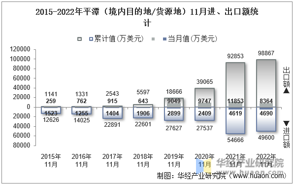 2015-2022年平潭（境内目的地/货源地）11月进、出口额统计