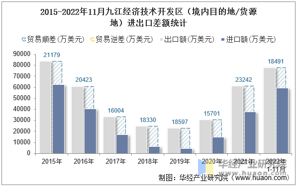 2015-2022年11月九江经济技术开发区（境内目的地/货源地）进出口差额统计