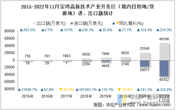 2015-2022年11月宝鸡高新技术产业开发区（境内目的地/货源地）进、出口额统计