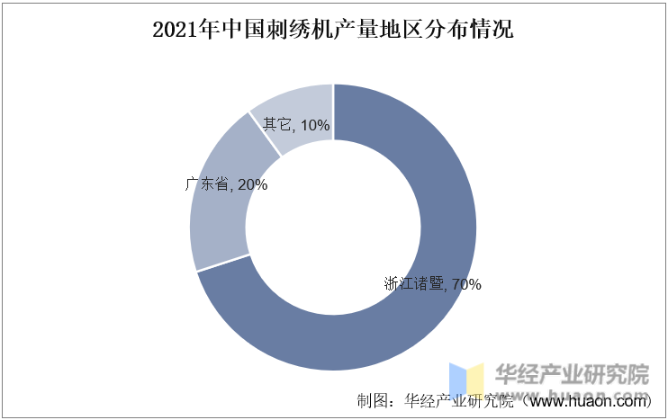 2021年中国刺绣机产量地区分布情况