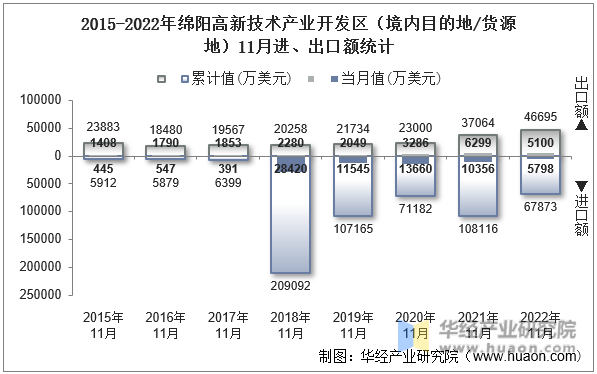 2015-2022年绵阳高新技术产业开发区（境内目的地/货源地）11月进、出口额统计