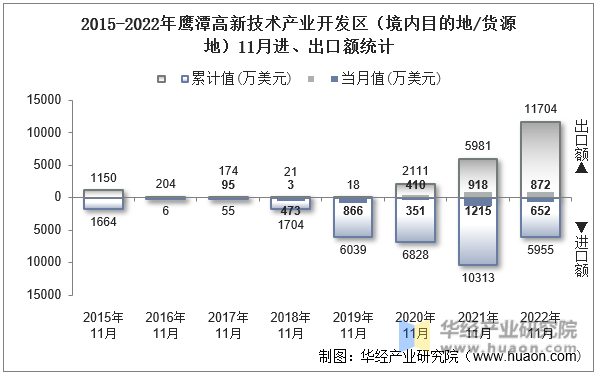 2015-2022年鹰潭高新技术产业开发区（境内目的地/货源地）11月进、出口额统计