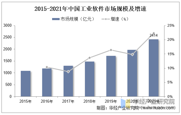 2015-2021年中国工业软件市场规模及增速