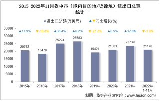 2022年11月汉中市（境内目的地/货源地）进出口总额及进出口差额统计分析