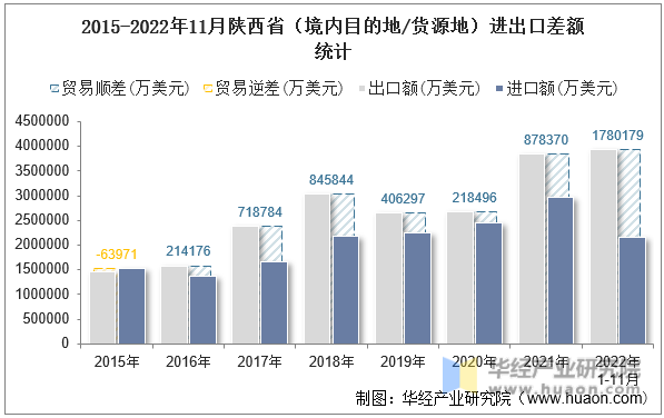 2015-2022年11月陕西省（境内目的地/货源地）进出口差额统计