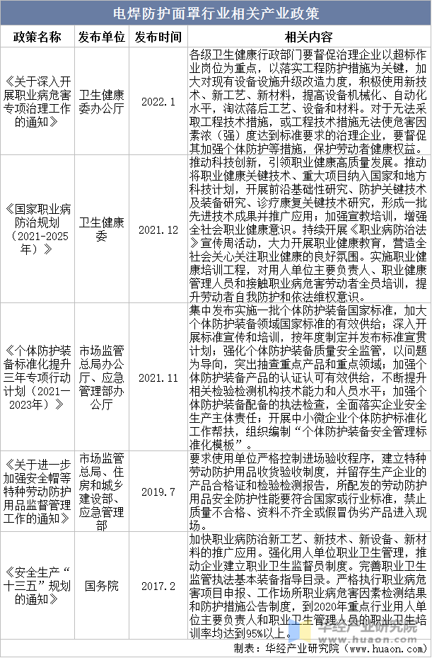 电焊防护面罩行业相关产业政策