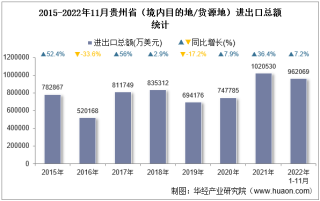 2022年11月贵州省（境内目的地/货源地）进出口总额及进出口差额统计分析