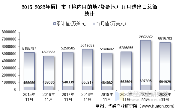 2015-2022年厦门市（境内目的地/货源地）11月进出口总额统计