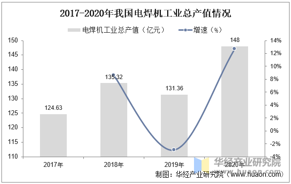 2017-2020年我国电焊机工业总产值情况