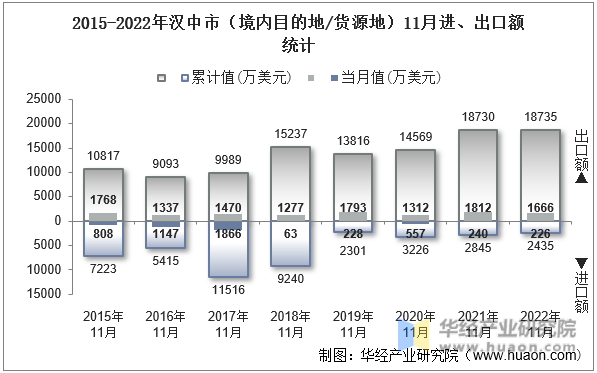 2015-2022年汉中市（境内目的地/货源地）11月进、出口额统计