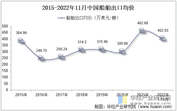 2015-2022年11月中国船舶出口均价
