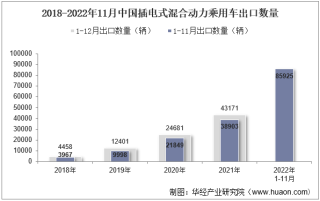 2022年11月中国插电式混合动力乘用车出口数量、出口金额及出口均价统计分析