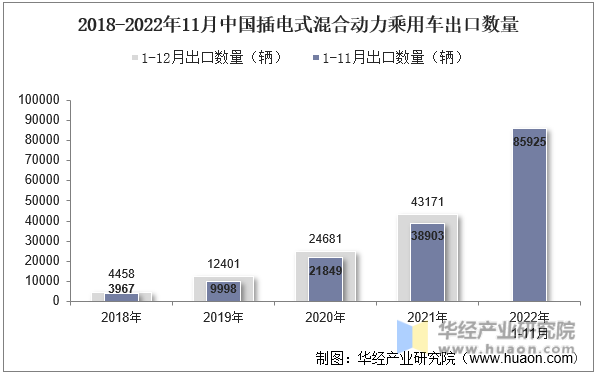 2018-2022年11月中国插电式混合动力乘用车出口数量