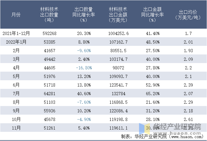 2021-2022年11月中国材料技术出口情况统计表