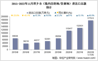 2022年11月萍乡市（境内目的地/货源地）进出口总额及进出口差额统计分析