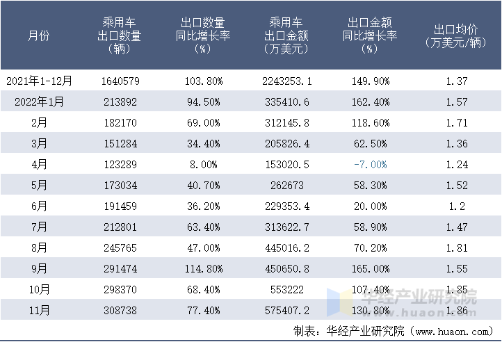 2021-2022年11月中国乘用车出口情况统计表