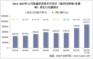 2022年11月南通经济技术开发区（境内目的地/货源地）进出口总额及进出口差额统计分析