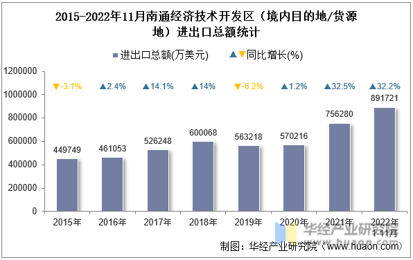 2015-2022年11月南通经济技术开发区（境内目的地/货源地）进出口总额统计