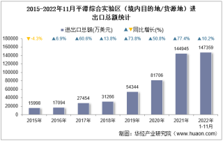 2022年11月平潭综合实验区（境内目的地/货源地）进出口总额及进出口差额统计分析