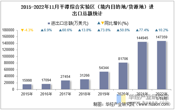 2015-2022年11月平潭综合实验区（境内目的地/货源地）进出口总额统计