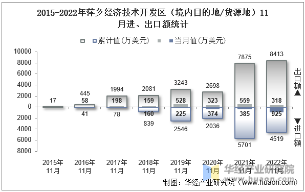 2015-2022年萍乡经济技术开发区（境内目的地/货源地）11月进、出口额统计