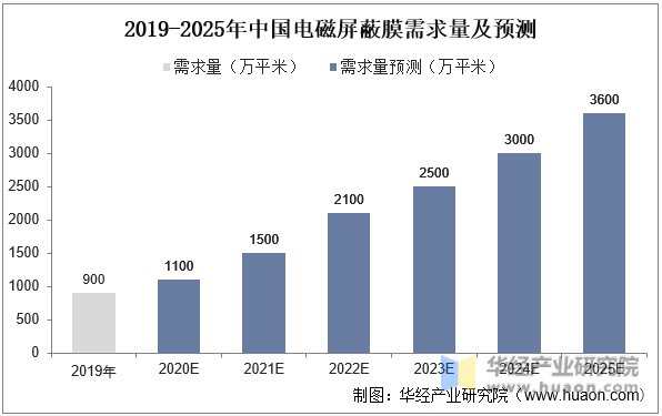 2019-2025年中国电磁屏蔽膜需求量及预测