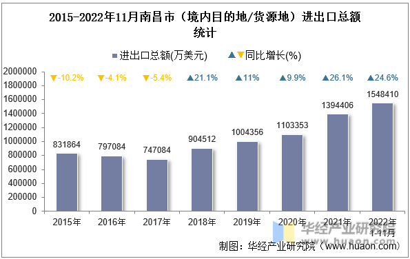 2015-2022年11月南昌市（境内目的地/货源地）进出口总额统计