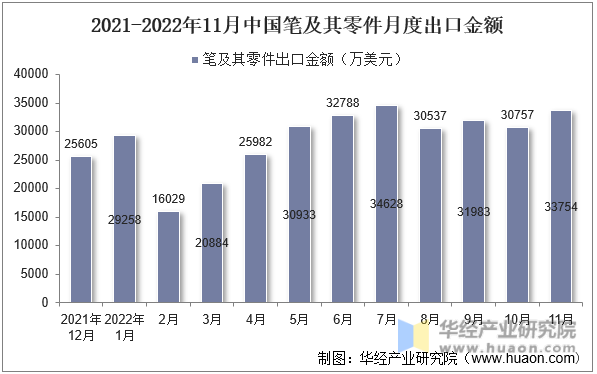 2021-2022年11月中国笔及其零件月度出口金额