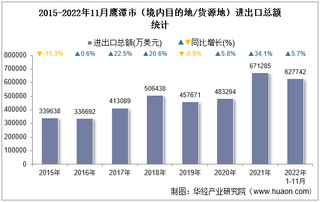 2022年11月鹰潭市（境内目的地/货源地）进出口总额及进出口差额统计分析