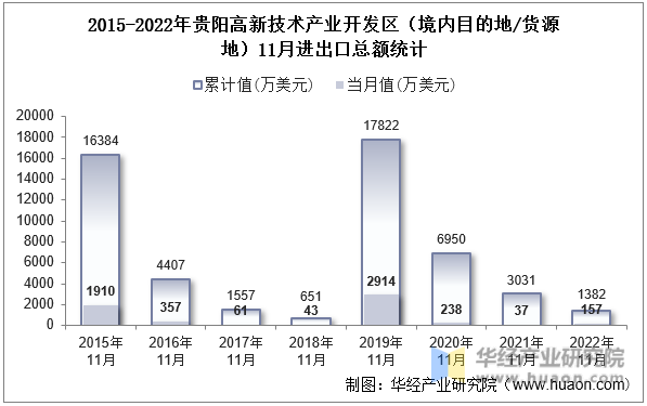 2015-2022年贵阳高新技术产业开发区（境内目的地/货源地）11月进出口总额统计