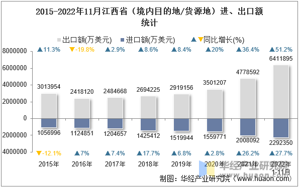 2015-2022年11月江西省（境内目的地/货源地）进、出口额统计