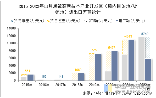 2015-2022年11月鹰潭高新技术产业开发区（境内目的地/货源地）进出口差额统计