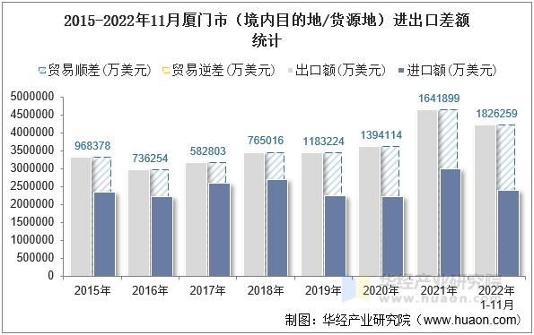 2015-2022年11月厦门市（境内目的地/货源地）进出口差额统计
