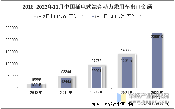 2018-2022年11月中国插电式混合动力乘用车出口金额