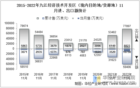 2015-2022年九江经济技术开发区（境内目的地/货源地）11月进、出口额统计