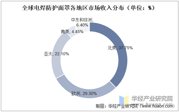 全球电焊防护面罩各地区市场收入分布（单位：%）