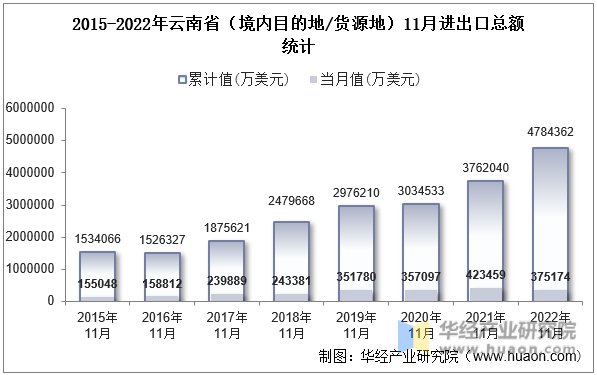2015-2022年云南省（境内目的地/货源地）11月进出口总额统计