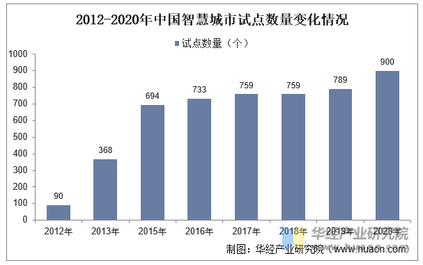 2012-2020年中国智慧城市试点数量变化情况
