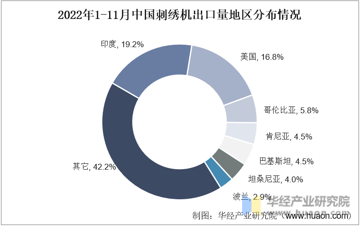 2022年1-11月中国刺绣机出口量地区分布情况