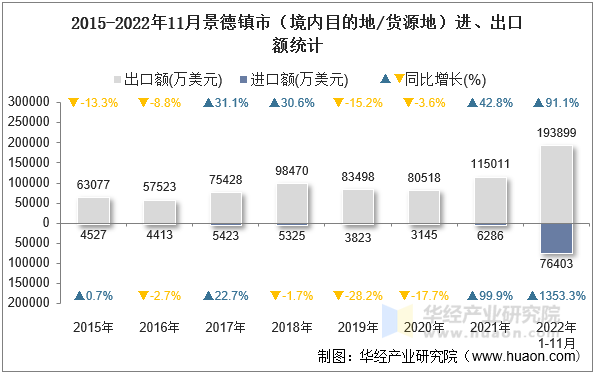 2015-2022年11月景德镇市（境内目的地/货源地）进、出口额统计