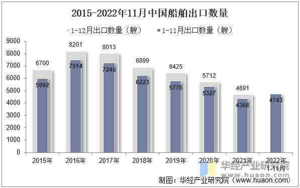 2015-2022年11月中国船舶出口数量