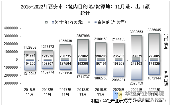 2015-2022年西安市（境内目的地/货源地）11月进、出口额统计