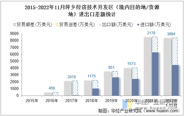 2015-2022年11月萍乡经济技术开发区（境内目的地/货源地）进出口差额统计