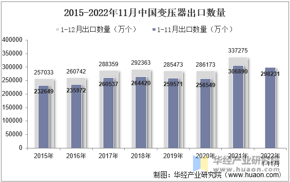 2015-2022年11月中国变压器出口数量