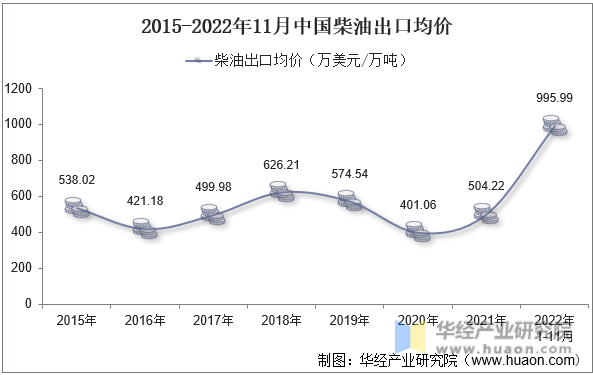 2015-2022年11月中国柴油出口均价