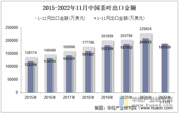 2015-2022年11月中国茶叶出口金额