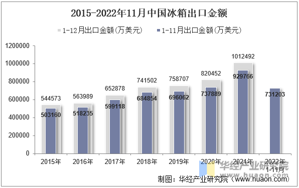 2015-2022年11月中国冰箱出口金额