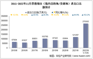 2022年11月景德镇市（境内目的地/货源地）进出口总额及进出口差额统计分析