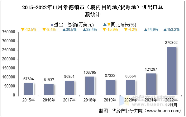 2015-2022年11月景德镇市（境内目的地/货源地）进出口总额统计